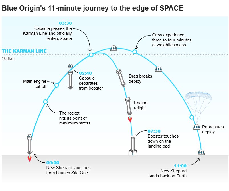 11 minutes journey outline to space
